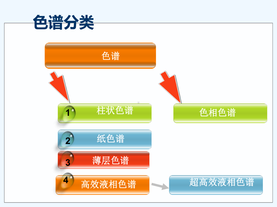 超高效液相色谱的应用现状和发展前景课件.ppt_第3页