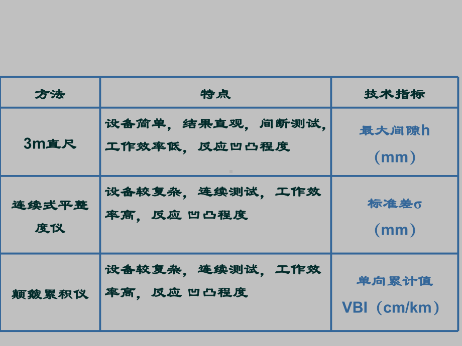 路面试验完整全套课件.ppt_第3页