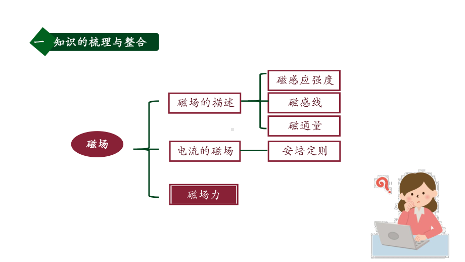 （2019） 新人教版高中物理高二选择性必修二第一章安培力与洛伦兹力复习ppt课件.pptx_第3页