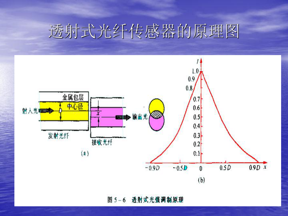 透射式光纤传感器课件.ppt_第1页