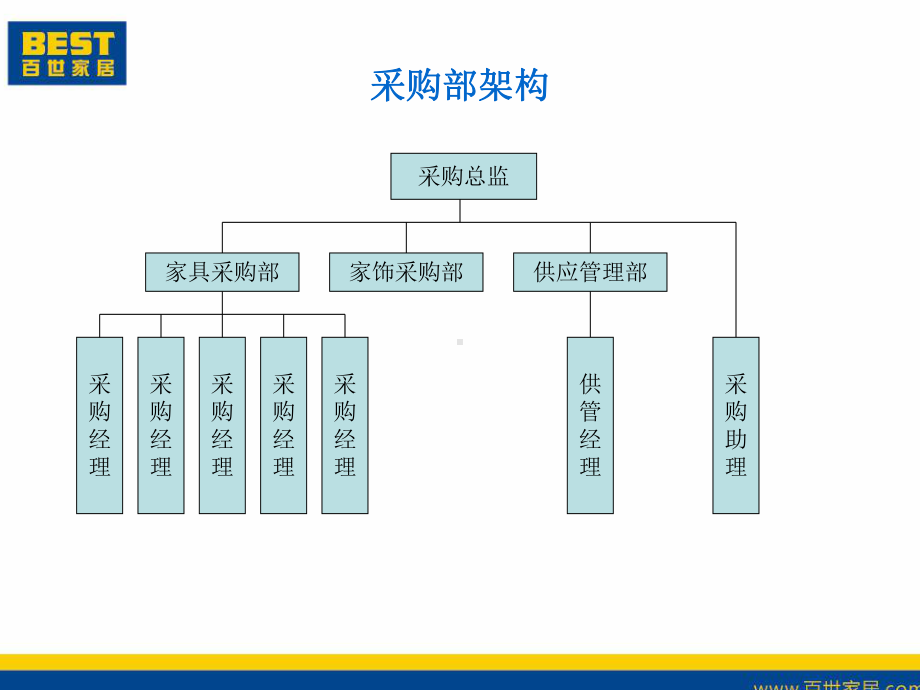 采购部工作规划及建设方案课件.ppt_第2页