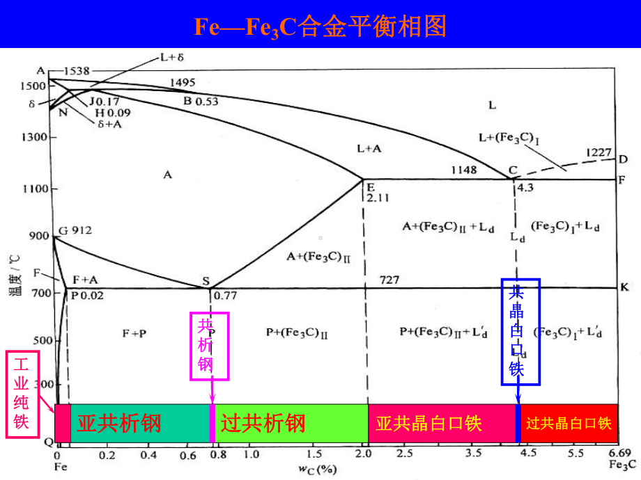 铁碳平衡图讲解课件.ppt_第2页