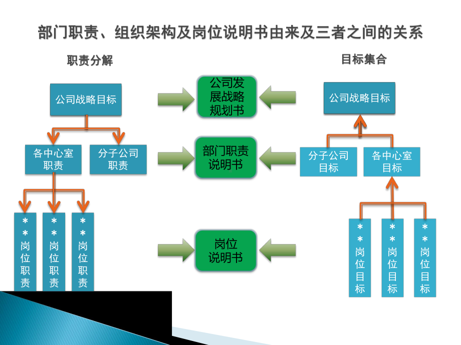 部门职责组织架构及岗位说明书编写指导课件.pptx_第3页