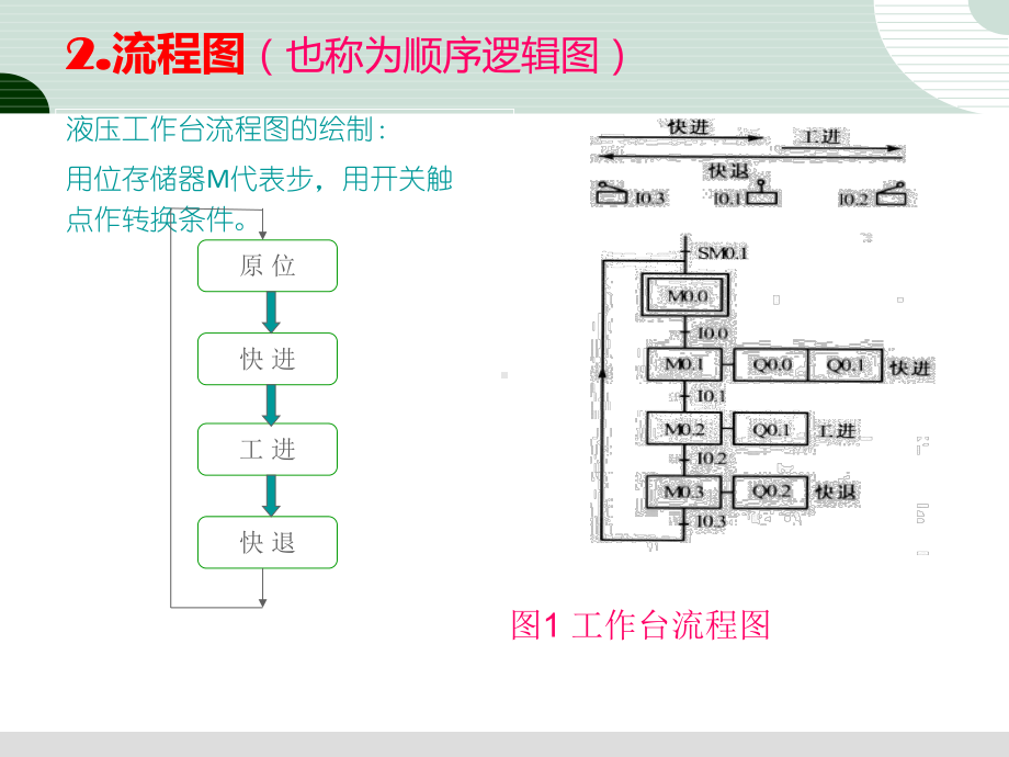 轻松学习PLC顺序控制设计法课件.ppt_第2页