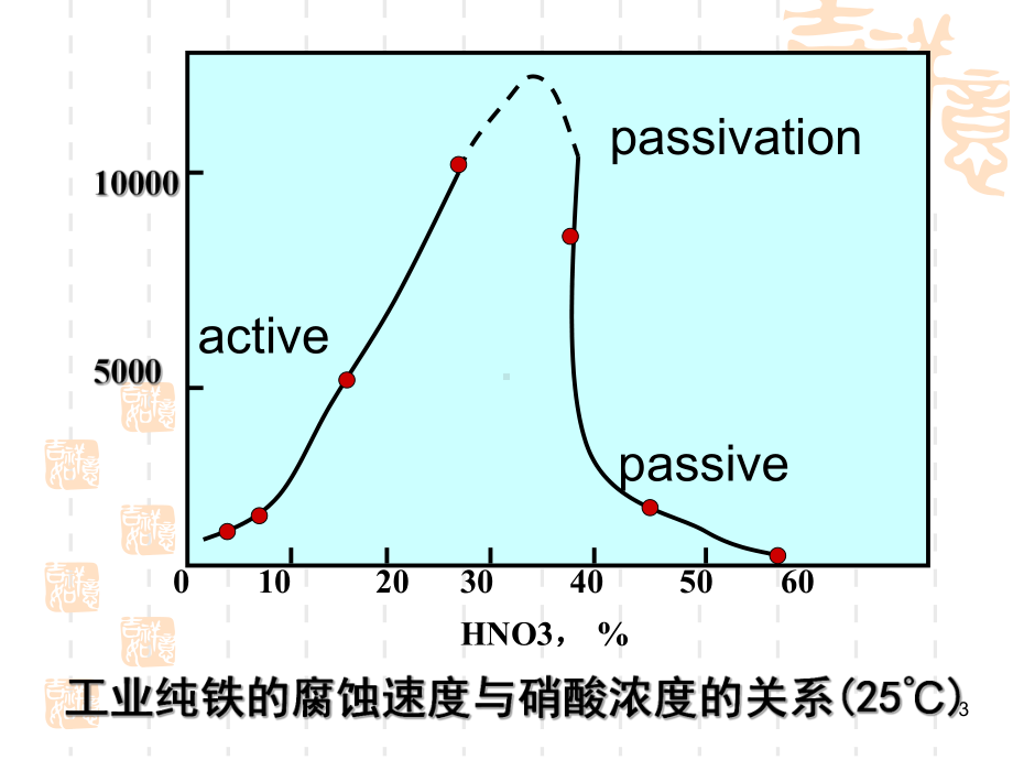 金属电化学腐蚀基本原理课件.ppt_第3页