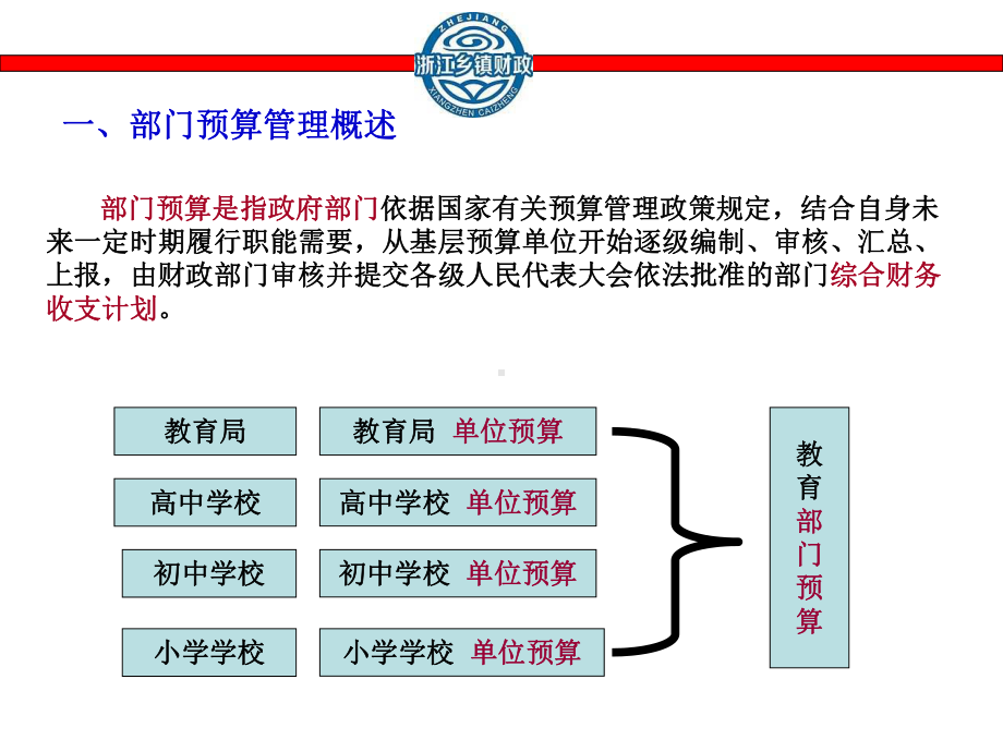 部门预算管理培训课件.ppt_第3页