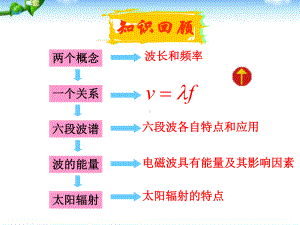 选修1-1-4.3电磁波的发射和接收课件.ppt