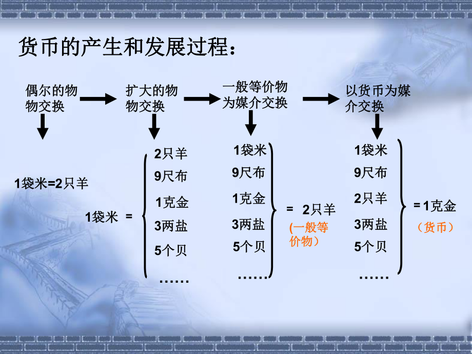 货币的产生及职能课件.ppt_第3页