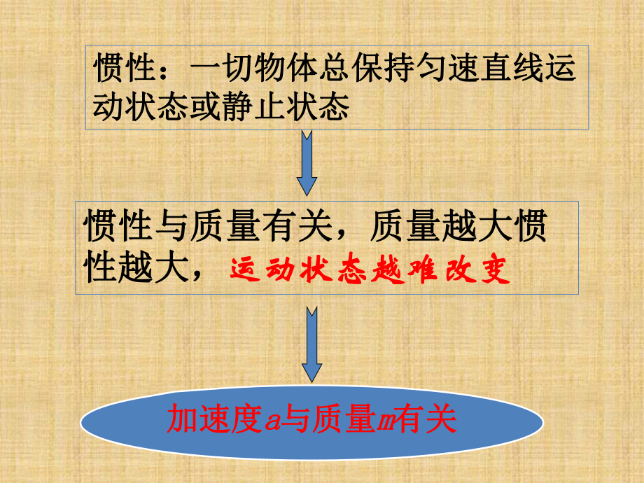 4.2探究加速度与力、质量的关系 ppt课件-（2019） 新人教版高中物理高一上学期必修一.pptx_第3页