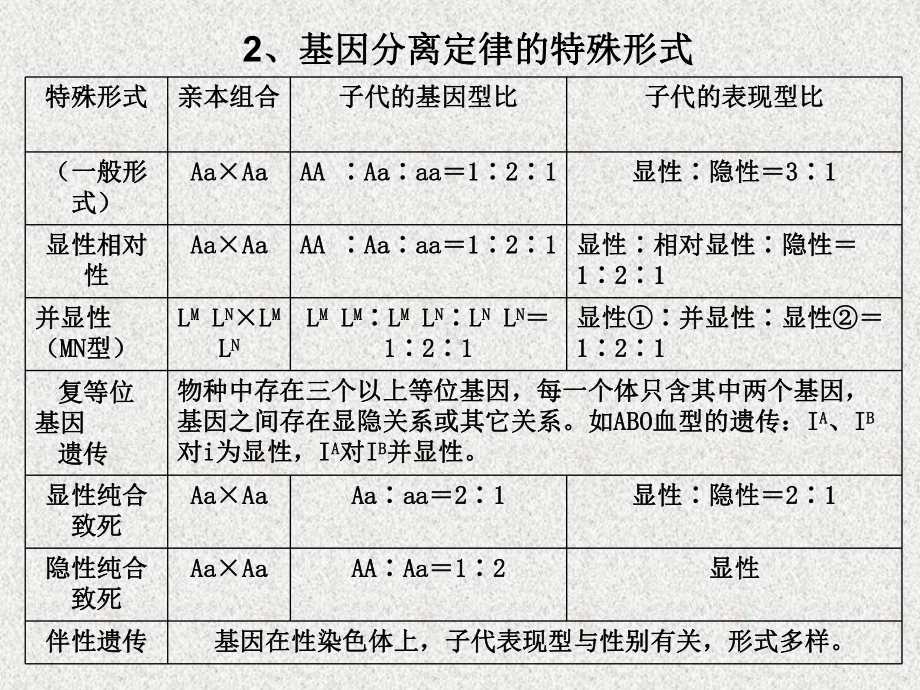 遗传规律1课件.ppt_第2页