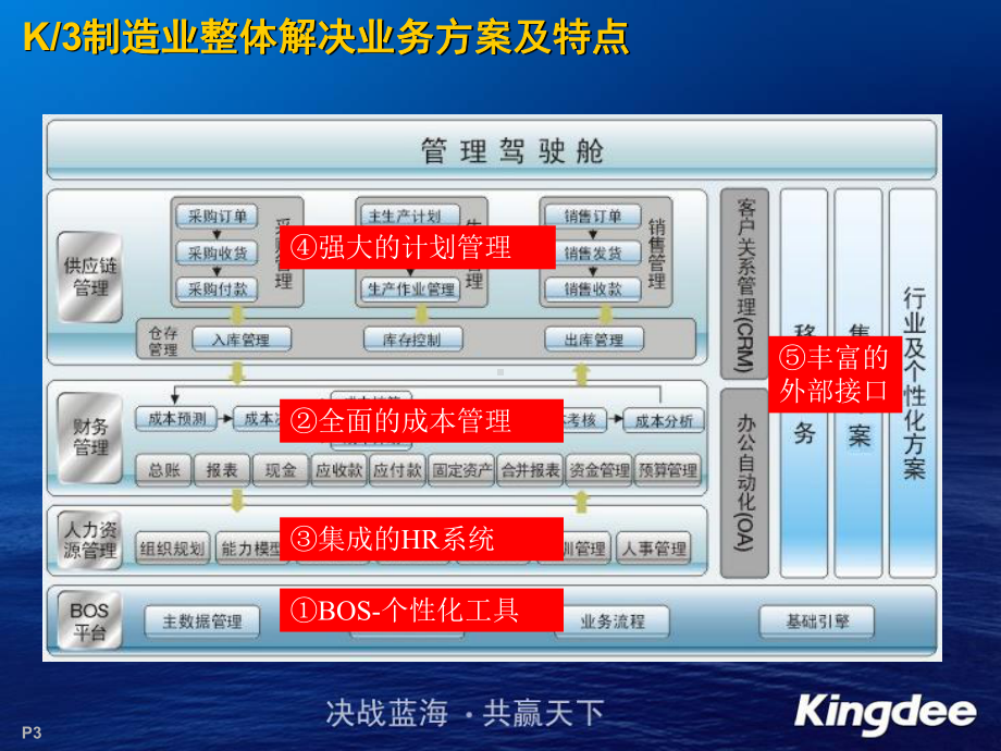 金蝶采购管理产品培训课程课件.ppt_第3页