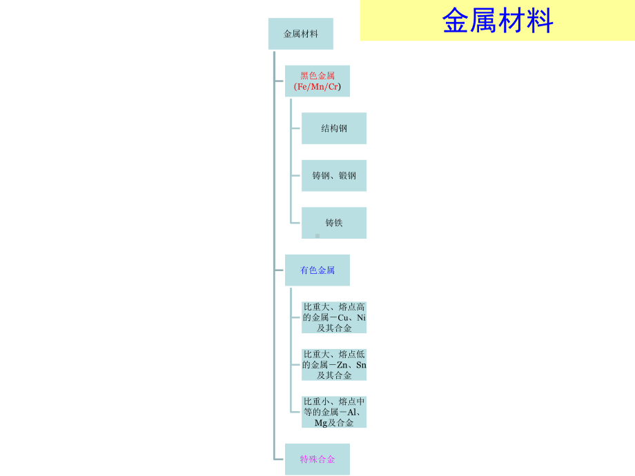 《金属材料学》全册配套完整教学课件.pptx_第2页