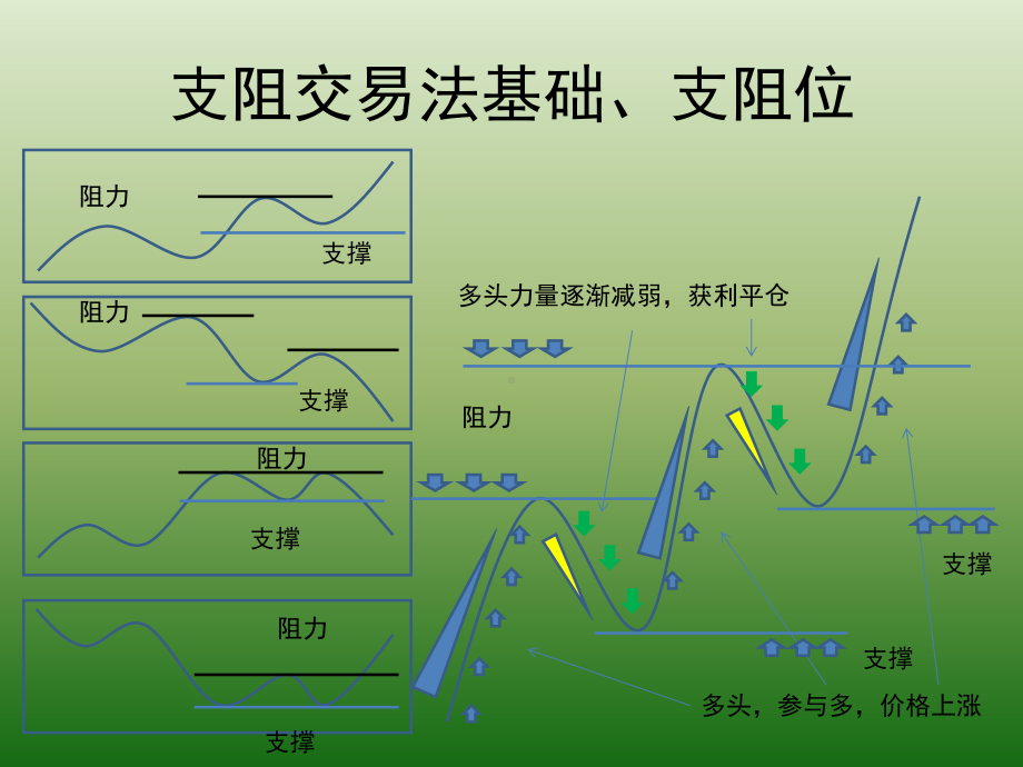 趋势交易法培训教程02课件.ppt_第2页