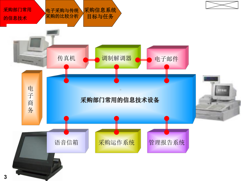 采购信息技术及电子采购课件.ppt_第3页