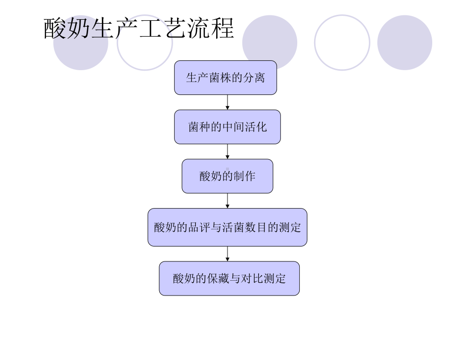 酸奶生产工艺概述(PPT32张)课件.ppt_第3页