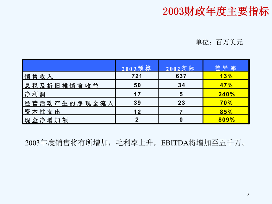 财政年度预算分析报告课件.ppt_第3页