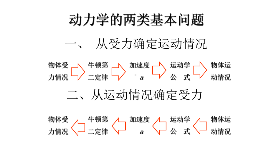 4.5 牛顿运动定律的应用 ppt课件 --（2019） 新人教版高中物理必修一.pptx_第2页