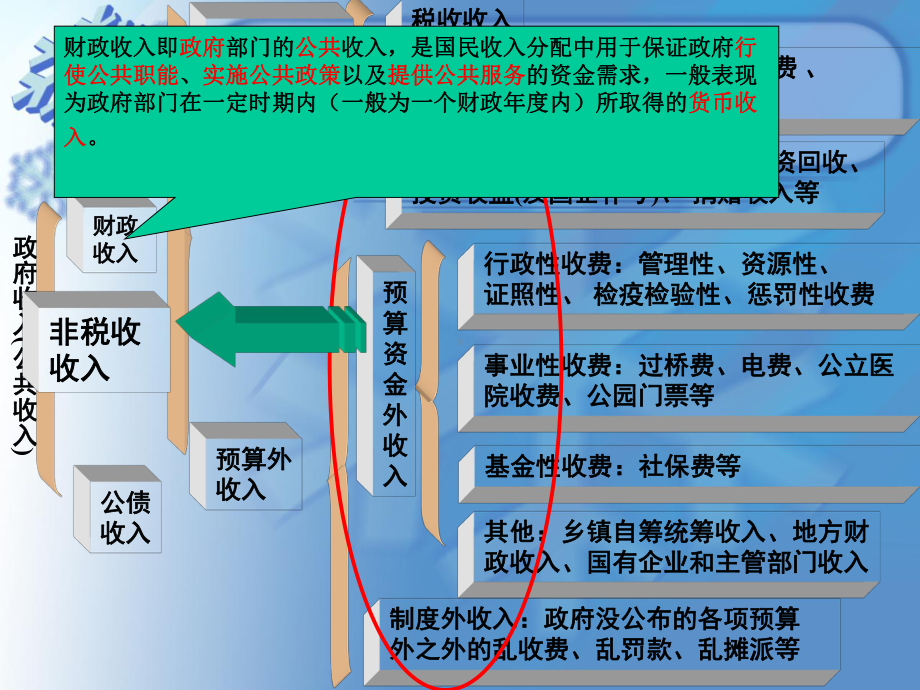 财政学之非税收入.ppt课件.ppt_第2页