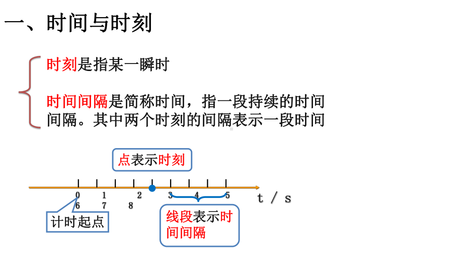 1.2 时间 位移 ppt课件 --（2019） 新人教版高中物理必修一 .pptx_第2页