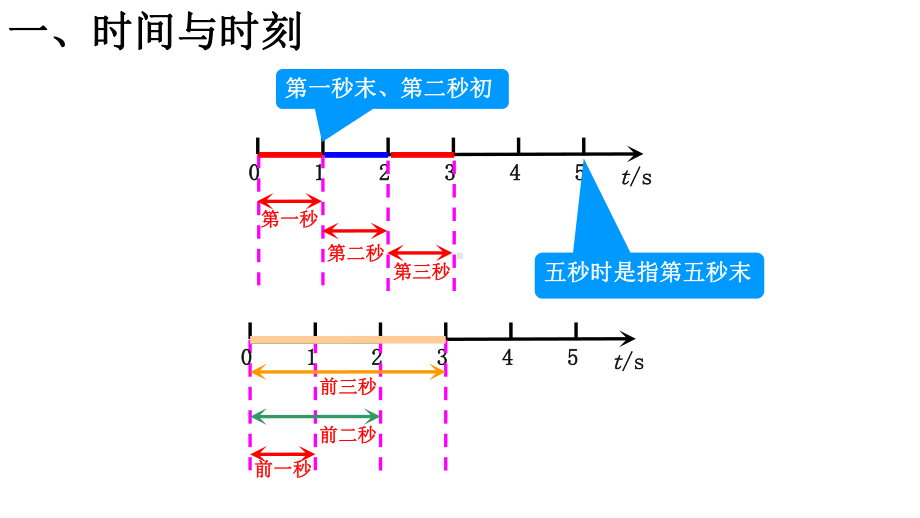 1.2 时间 位移 ppt课件 --（2019） 新人教版高中物理必修一 .pptx_第3页