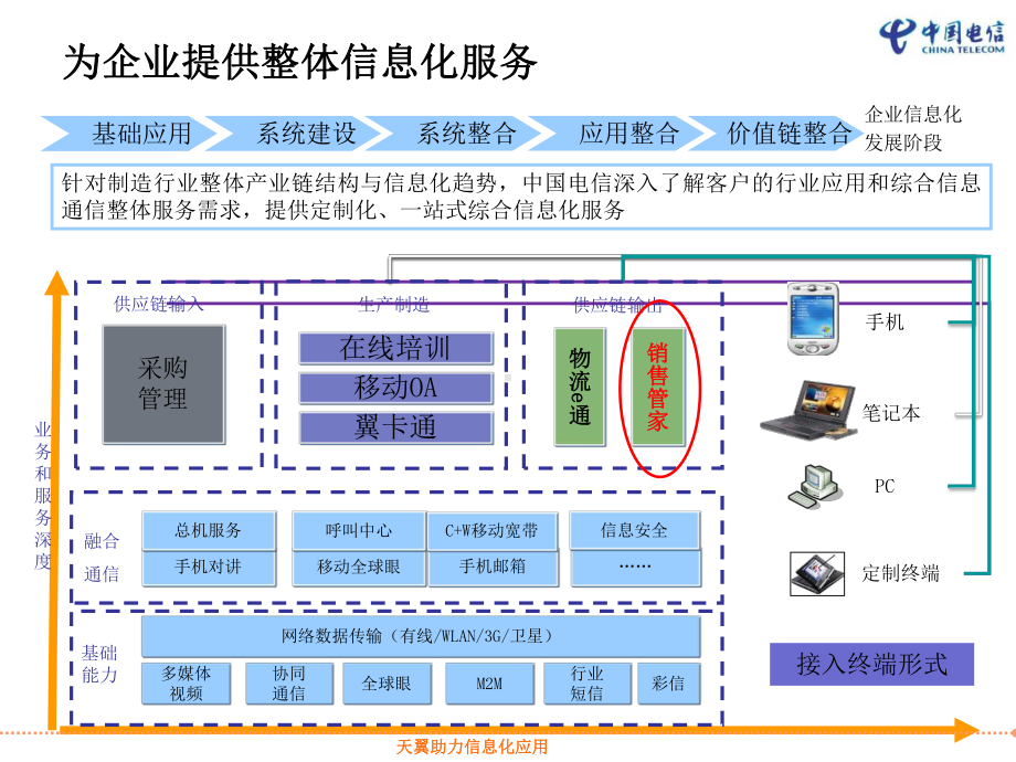 销售管家面向客户解决方案(湖南)课件.ppt_第3页