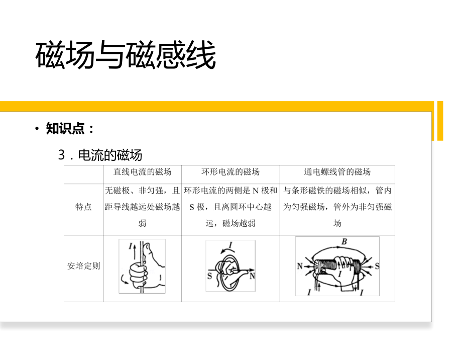 （2019） 新人教版高中物理高二上学期选择性必修二第一章磁场复习ppt课件.pptx_第3页