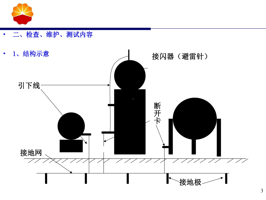 防雷防静电接地检查标准课件.ppt_第3页