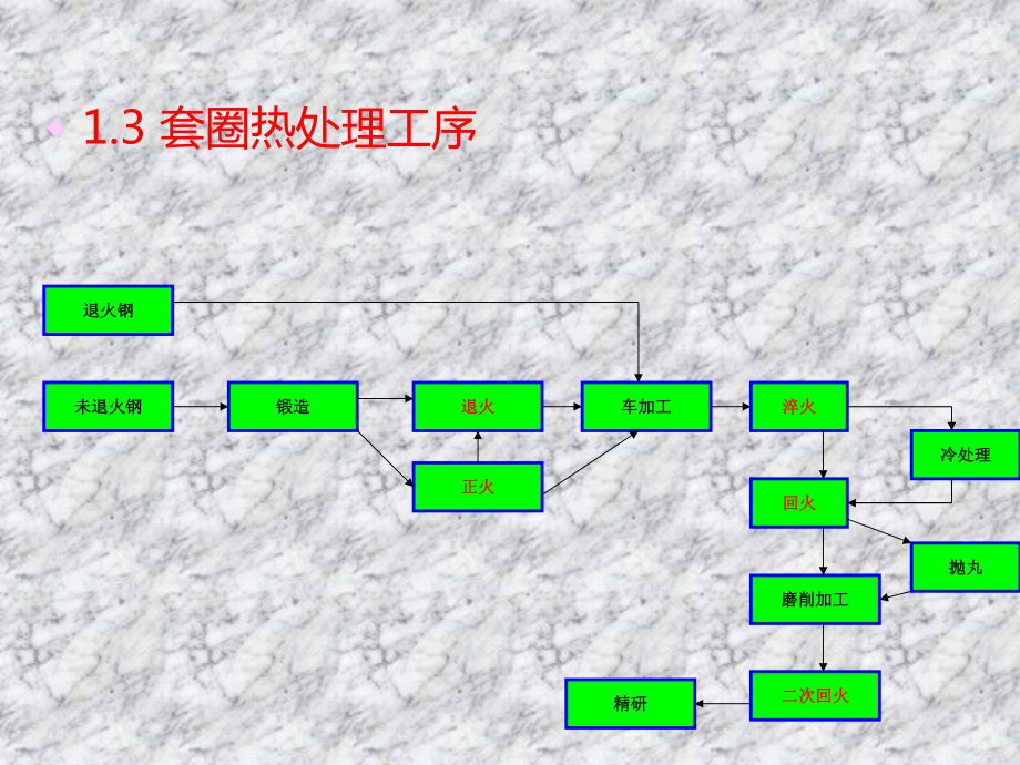 轴承零件的热处理课件.ppt_第3页