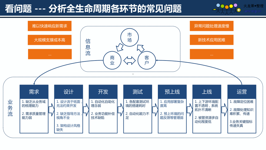 软件持续交付的企业协作架构课件.ppt_第3页