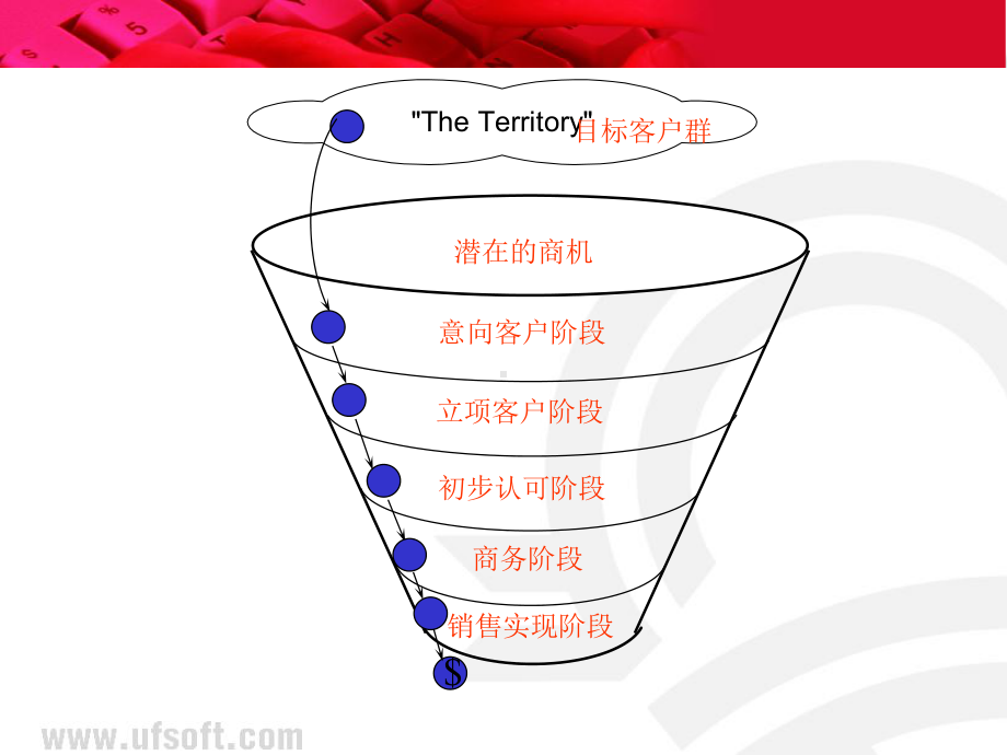 销售流程(销售漏斗)课件.ppt_第2页