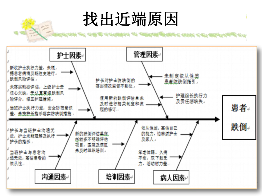 跌倒不良事件RCA分享课件.ppt_第3页