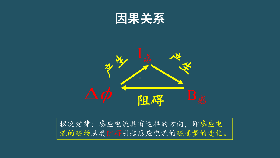 2.1.1楞次定律ppt课件--（2019） 新人教版高中物理高二上学期选择性必修二.pptx_第3页