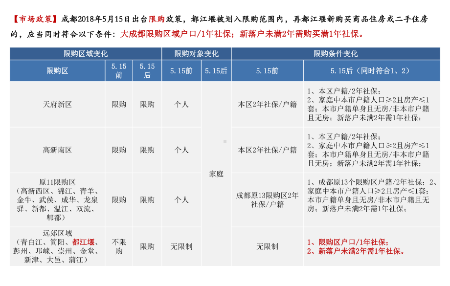 都江堰住宅市场报告课件.ppt_第3页