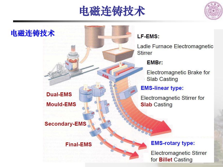 连铸电磁搅拌方案课件.ppt_第2页