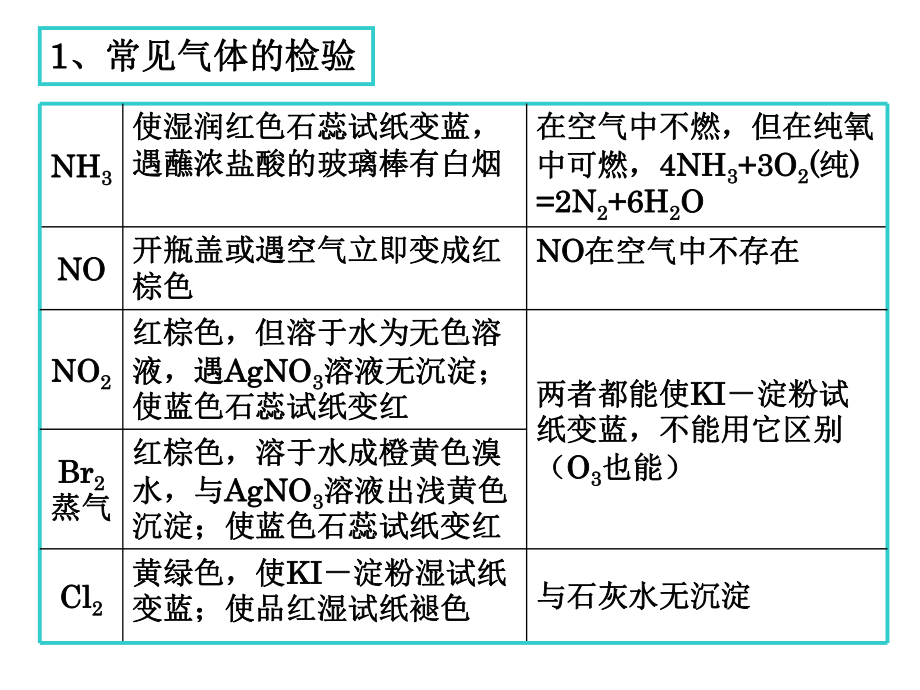 高三化学一轮实验复习(精)课件.ppt_第3页