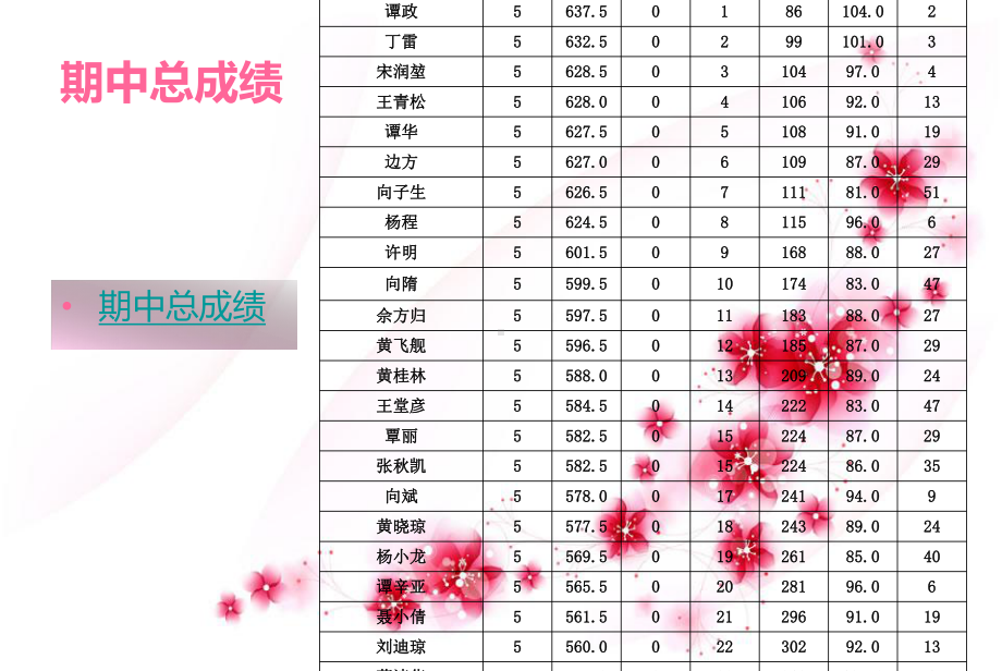 高中期中考试总结班会课件.ppt_第3页