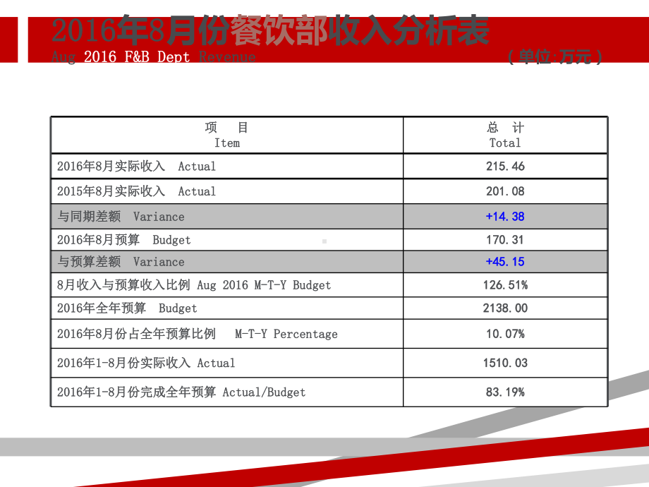 餐饮部年月份经营分析课件.ppt_第3页