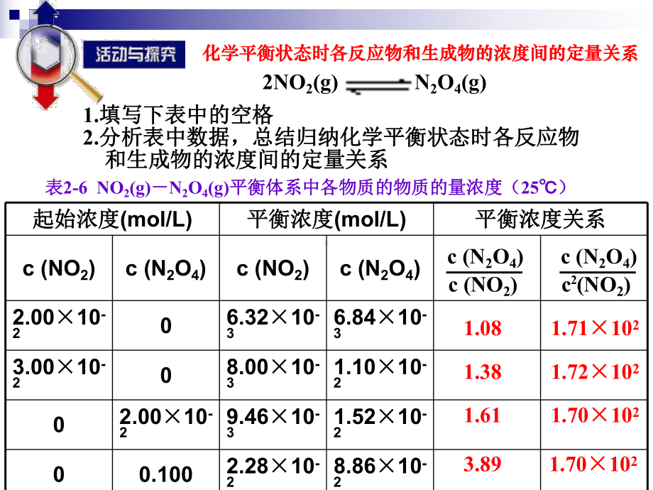 高中化学反应原理《化学平衡常数》知识归纳课件.ppt_第3页