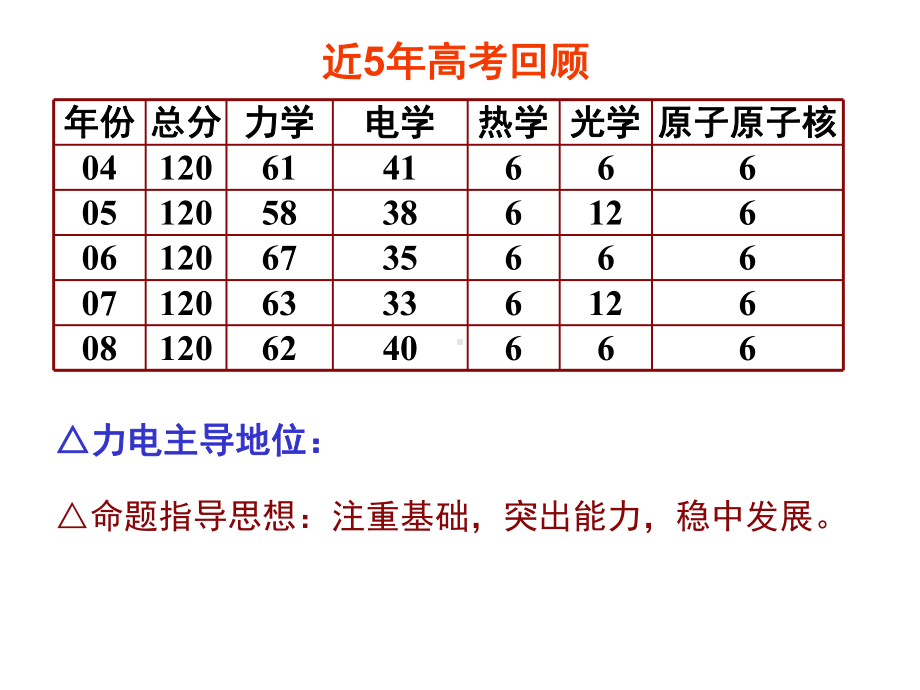 高中物理-电磁感应力学综合专题-课件.ppt_第1页