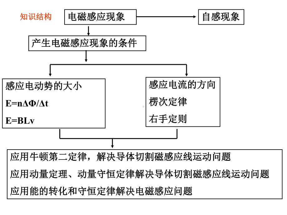 高中物理-电磁感应力学综合专题-课件.ppt_第3页