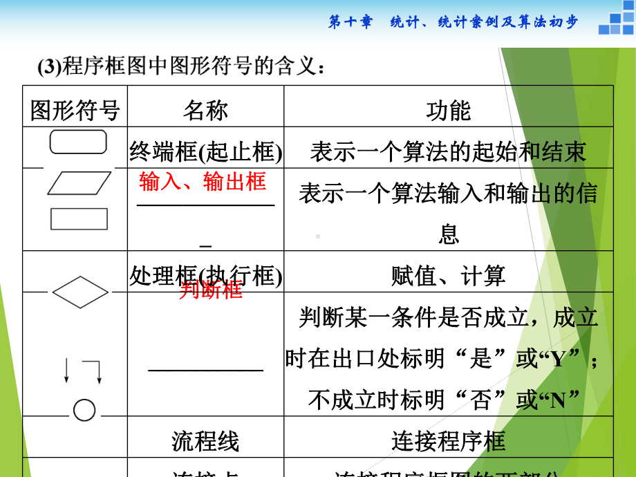 高中数学人教版必修3算法与程序框图教学设计课件.ppt_第3页