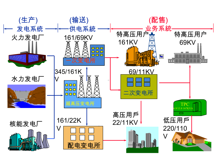 高压电工证培训课件(电力系统基础知识)PPT课件.pptx_第3页