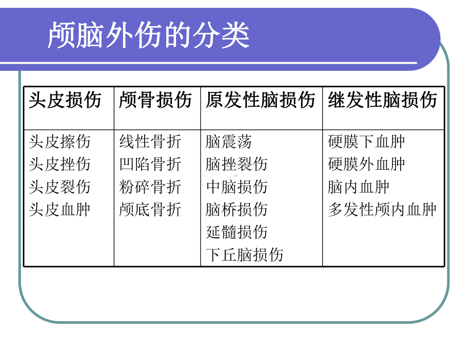 颅脑外伤护理PPT课件.ppt_第3页