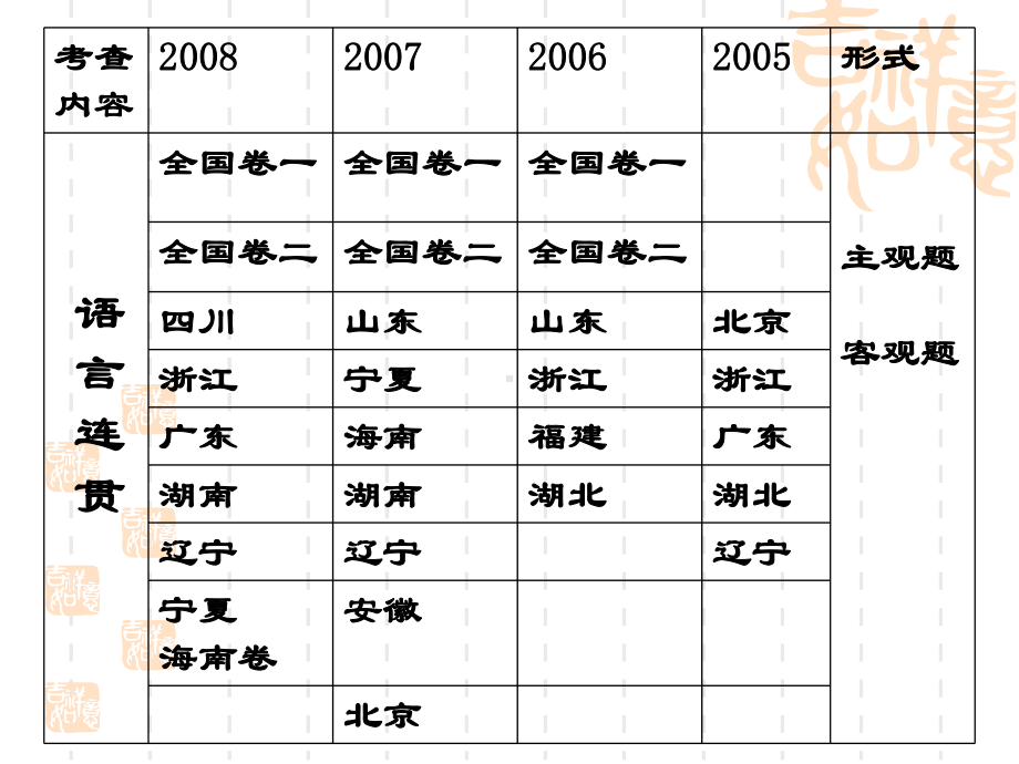 高考复习语言表达连贯专题PPT课件.ppt_第3页