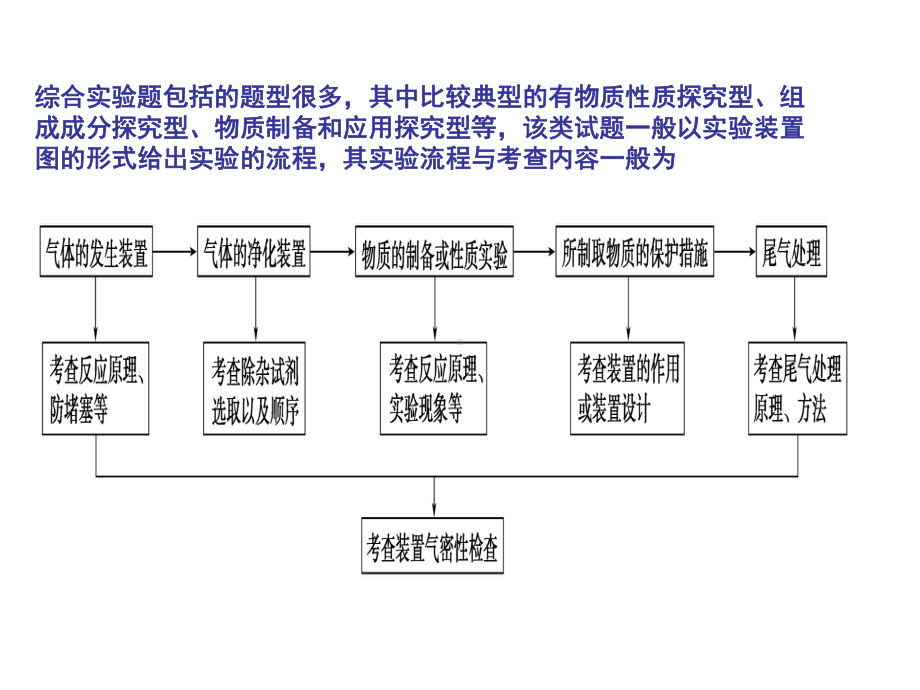 高三化学二轮专题复习课件.ppt_第3页