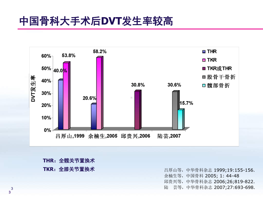 骨科大手术静脉血栓栓塞症预防指南及抗凝治疗新进展ppt演示课件.ppt_第3页