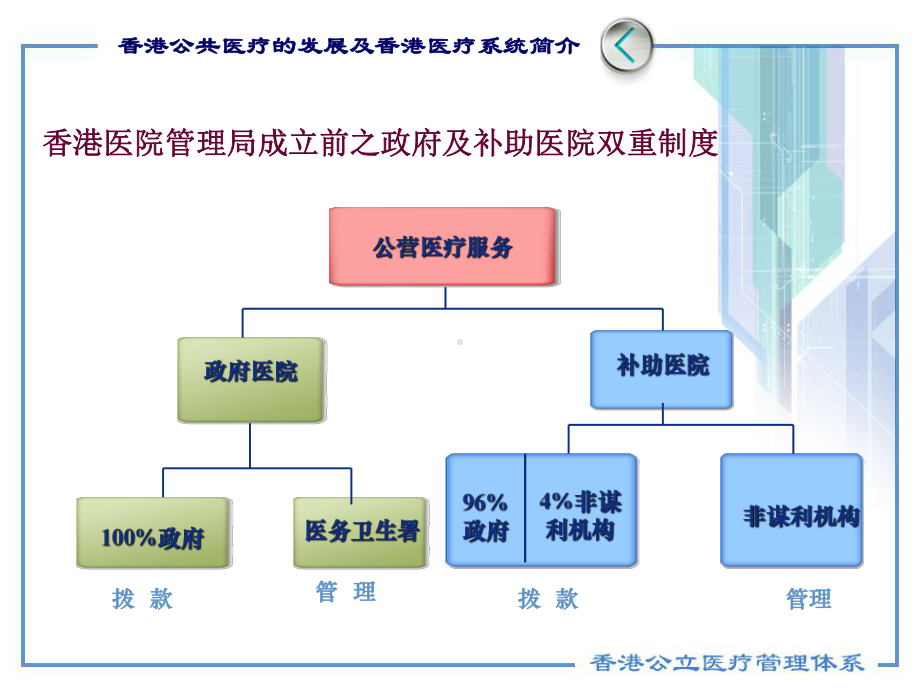 香港公立医疗管理体系课件.ppt_第3页