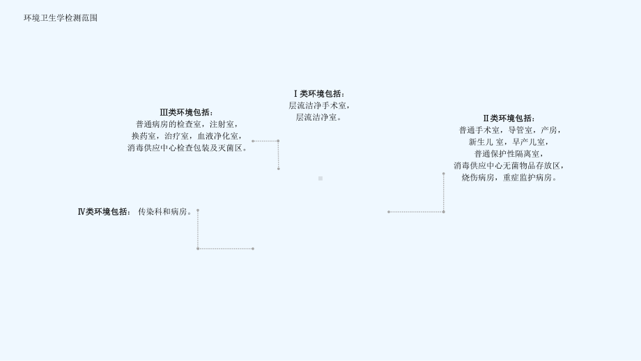 手术室环境监测课件.ppt_第3页