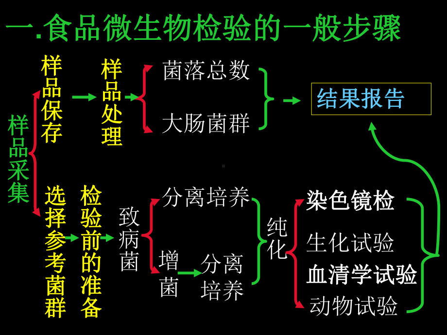 食品微生物检验的基本程序(精)课件.ppt_第3页