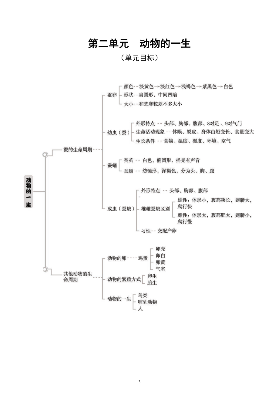 小学科学教科版三年级下册全册单元目标和知识导图汇总（2022新版）.doc_第3页